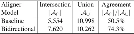 Table 1: The bidirectional model’s dual decompositionalgorithm substantially increases the overlap between thepredictions of the directional models, measured by thenumber of links in their intersection.