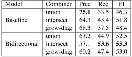 Table 2: Alignment error rate results for the bidirectionalmodel versus the baseline directional models.“grow-diag” denotes the grow-diag-ﬁnal heuristic.