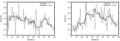 Figure 1:Statistics of held-out prediction of En-glish/Hindi data using modiﬁed Algorithm 2 with randomdivision of the list of word pairs (left) and using Algo-rithm 2 (right)