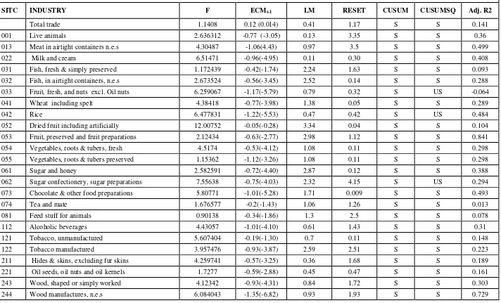 Table 2: Diagnostic Statistics  