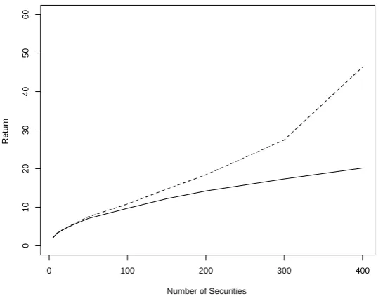 Figure 1: Empirical and theoretical optimal returns for diﬀerent numbers of assets