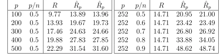 Table 1: Performance of Rˆp and ˆˆRp over the Optimal Return R for diﬀerent values of pand for diﬀerent values of p/n