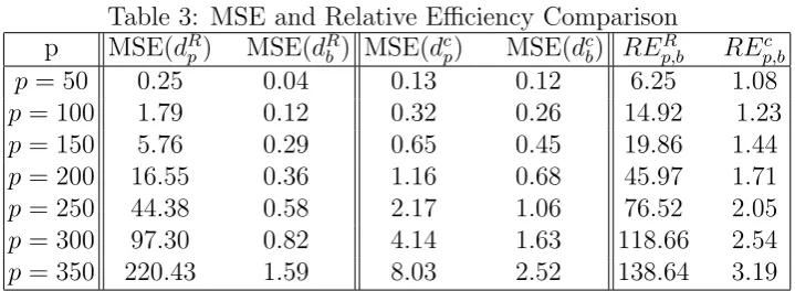 Table 3: MSE and Relative Eﬃciency Comparison