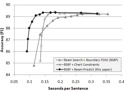 Figure 4: Timing breakdown by sentence length for majorcomponents of our parser.