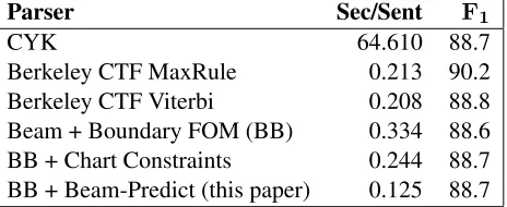 Table 2: Section 23 test set results for multiple parsers usingthe Berkeley latent-variable grammar.