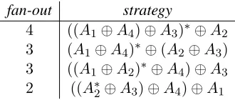 Figure 1: Some parsing strategies for production p in Ex-ample 3, and the associated maximum value for fan-out.Symbol ⊕denotes the merging operation, and superscript∗ marks the ﬁrst step in the strategy in which the highestfan-out is realized.