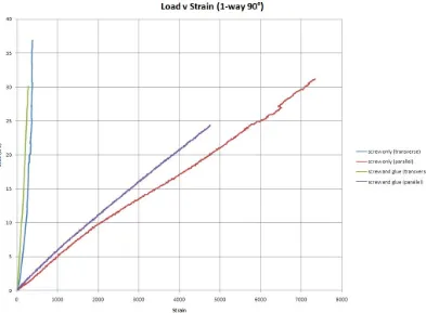 Figure 4.28:  Load versus Strain in Varying Direction Graph of 90° One-Way Slabs under UDL  