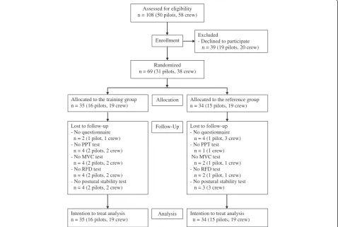 Fig. 1 Flow chart. Flow chart of the recruitment of participants