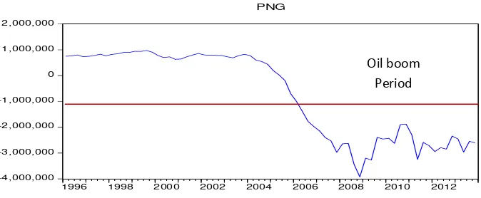 Figure 1 : Evolution of PNG in the CEMAC 