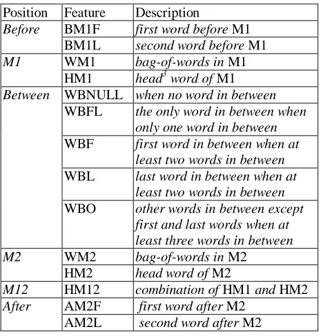 Table 4: Cluster features ordered by importance.  