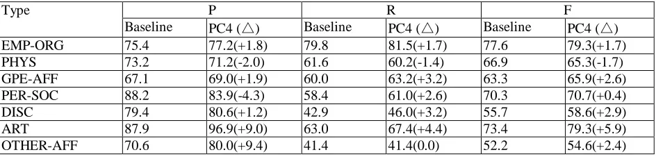 Table 8: Performance over the 7 relation types with different sizes of training data. Prefix10 uses the single prefix length 10 to generate word clusters as used by Chan and Roth (2010)