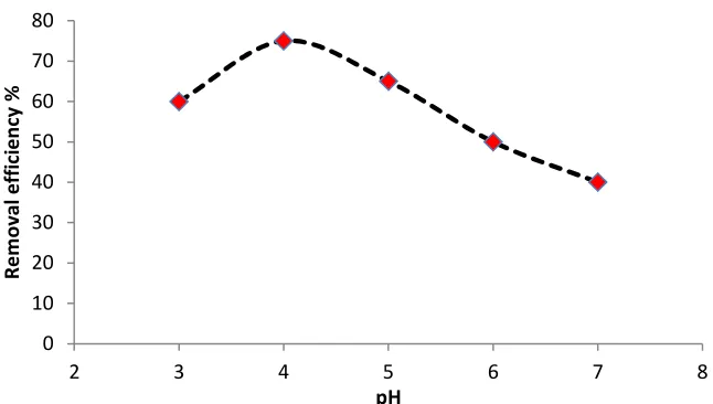 Figure 1. Effect of pH on uptake capacities of arsenate ions using chitosan  