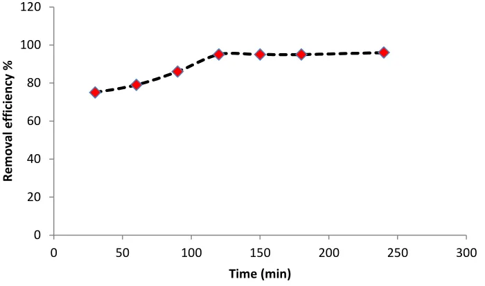 Figure 4. Effect of contact time on biosorption of arsenate by chitosan 