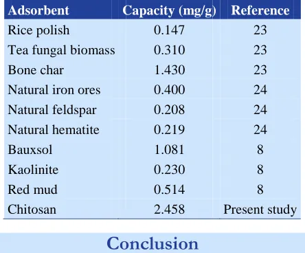 Table 3. Comparison of sorption capacities of chitosan  and other adsorbents for the removal of arsenate 
