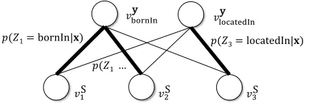Figure 3: Inference of ar g max z p ( Z=z | x , y ) requiressolving a weighted, edge-cover problem.