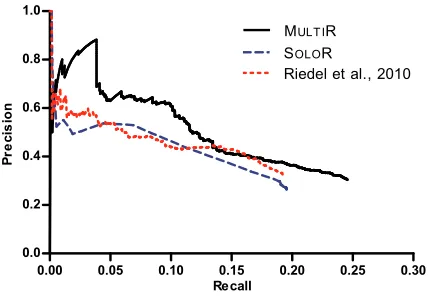 Figure 4: Aggregate extraction precision / recall curvesfor Riedel et al. (2010), a reimplementation of that ap-proach (SOLOR), and our algorithm (MULTIR).
