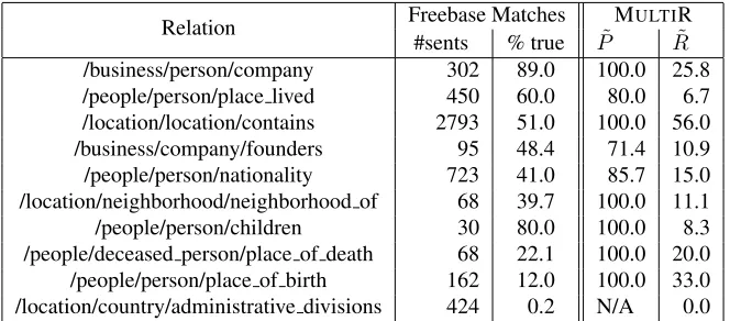 Table 1: Estimated precision and recall by relation, as well as the number of matched sentences (#sents) and accuracy(% true) of matches between sentences and facts in Freebase.