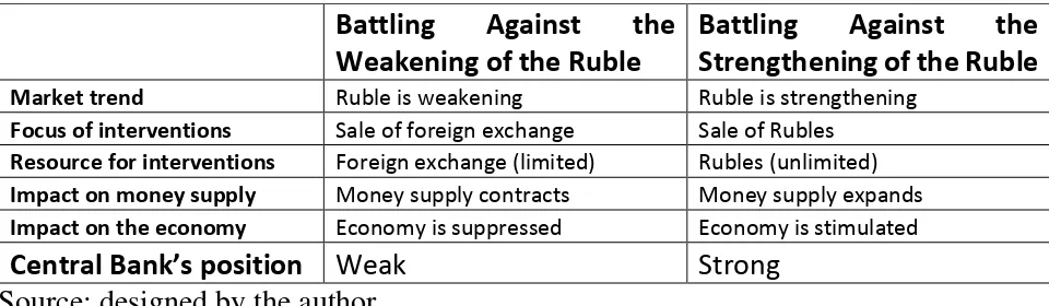 Table 1. Central Bank’s Strong and Weak Position 