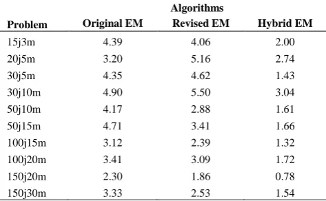 TABLE 1. Average relative percentage deviation (   ̅̅̅̅̅̅) for the algorithms in Policy II 
