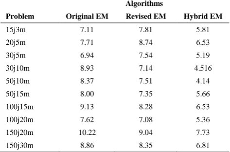 TABLE 2. Average relative percentage deviation (̅̅̅̅̅̅̅   ) for the algorithms in Policy III 