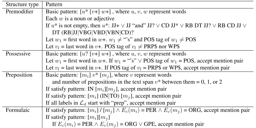 Table 1: Rules and patterns for the four syntactico-semantic structures. Regular expression notations: ‘*’ matches: labels in dependency path between the headword of two mentions