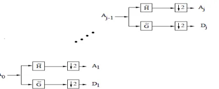 FIGURE 3: BLOCK DIAGRAM OF MULTI-RESOLUTION WAVELET TRANSFORM 