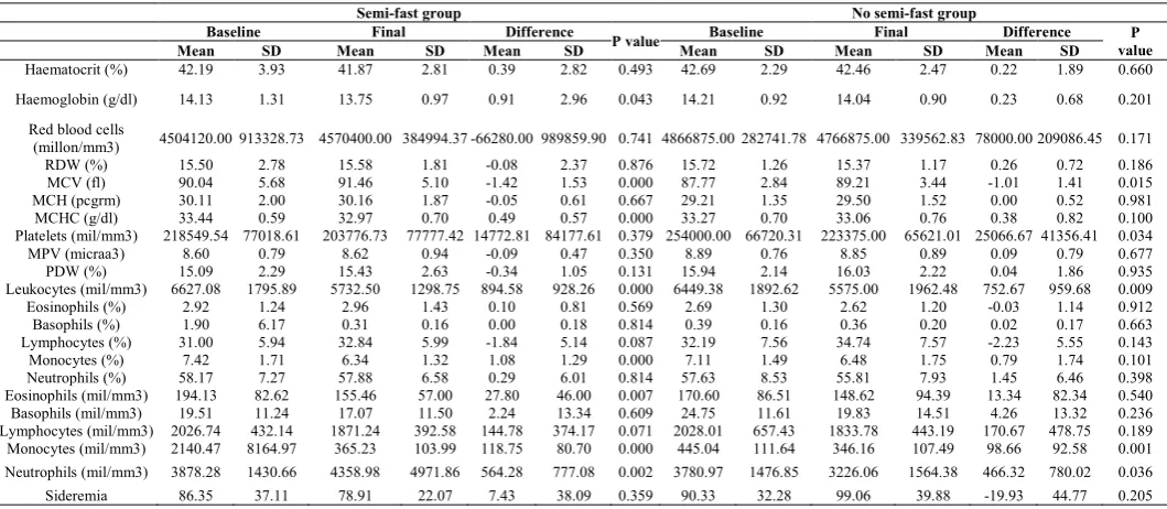 Table 1 Baseline characteristics of the participants according to study group  