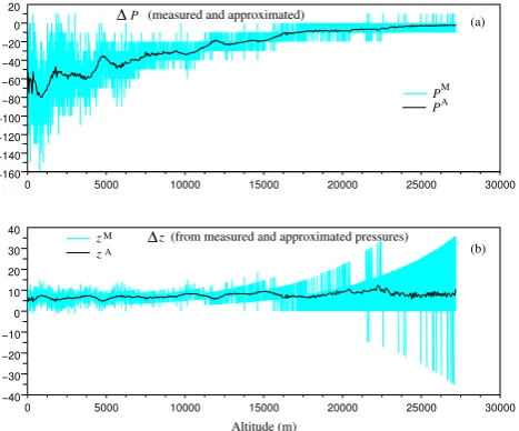 Fig. 1. (a) The ﬁrst differences of measured pressure �P (cyan)and approximated pressures (black) for thr MUTSI-LR10 ﬂight.(b) The ﬁrst difference of altitudes �z inferred from raw measure-ments (cyan) and by using the approximated pressures (black).