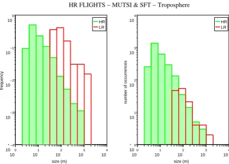 Table 1. Number of occurrences and cumulative frequencies (brackets) of the size of selected overturns in the troposphere, for the MUTSIand SFT campaigns (6 HR and 20 LR proﬁles).