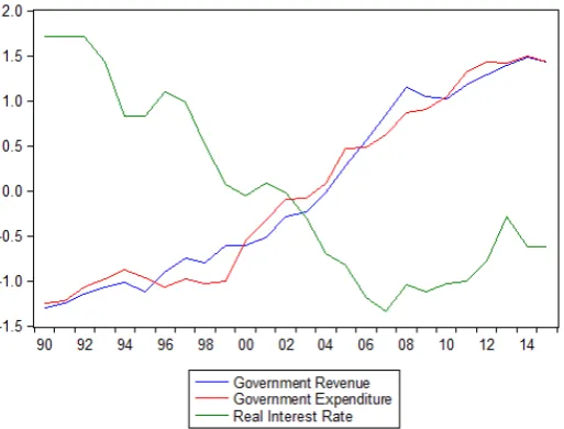 Figure 1: Fiscal variables and real interest rate trajectories (Normalized data)Source : IMF, Ministery of Finance