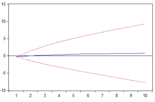 Figure 2: Impact of structural shock of government spending on real interest rate