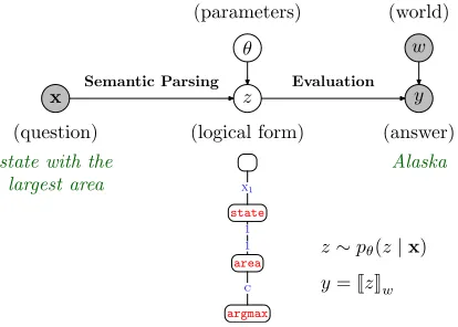 Figure 1:Our probabilistic model:a question xismapped to a latent logical form z , which is then evaluatedwith respect to a world w(database of facts), producingan answer y 