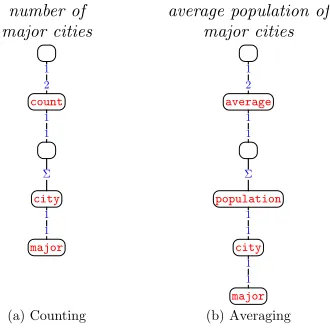 Figure 2: (a) An example of a DCS tree (written in boththe mathematical and graphical notation)