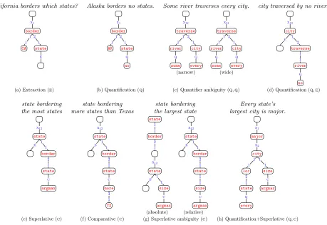 Figure 4: Example DCS trees for utterances in which syntactic and semantic scope diverge