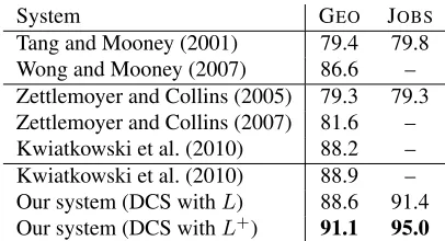 Table 2: Results on GEOtest examples. Our results are averaged over 10 random250+250 splits taken from our 600 training examples