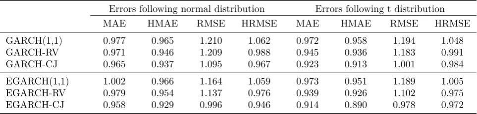 Table 5: In-Sample Forecast Evaluation