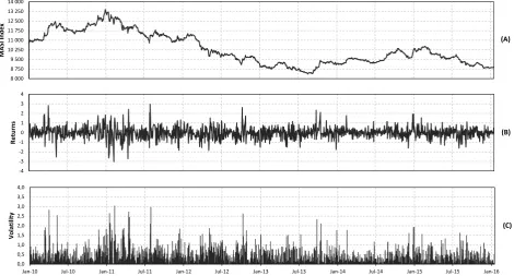 Figure 1: Moroccan All Shares Index (MASI) at 5-min intervals