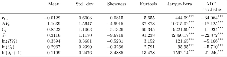 Table 1: Summary Statistics of Study’s Variables
