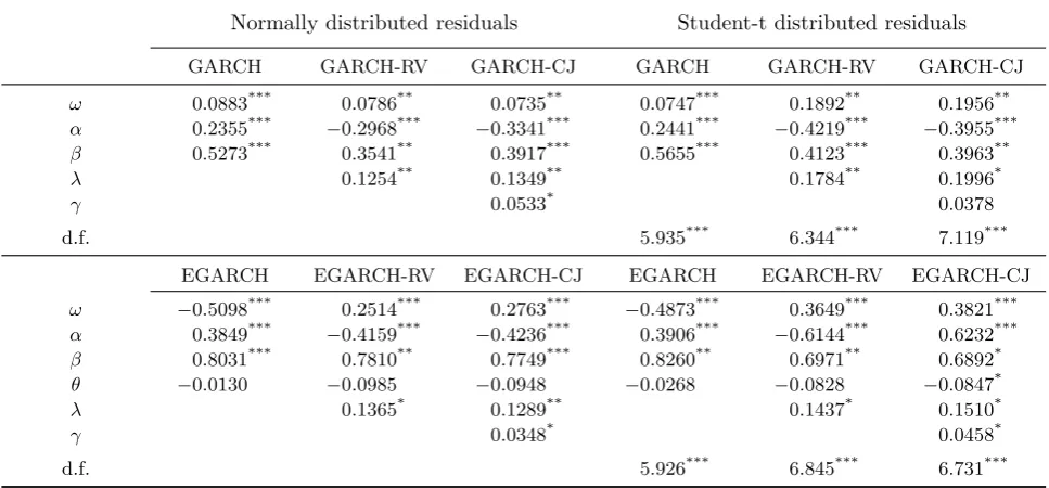 Table 3: Estimates of Parameters for GARCH-type Models and EGARCH-type Models