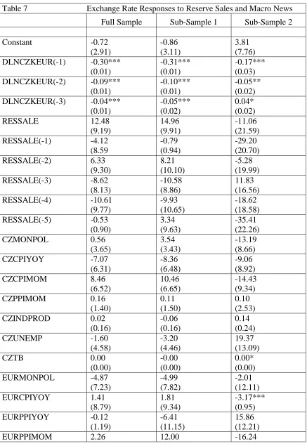 Table 7                            Exchange Rate Responses to Reserve Sales and Macro News  