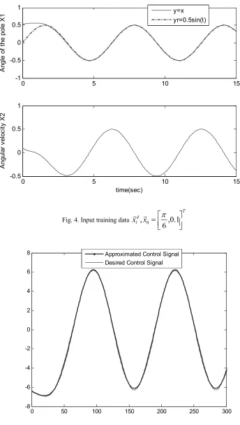 Fig. 4. Input training data 
