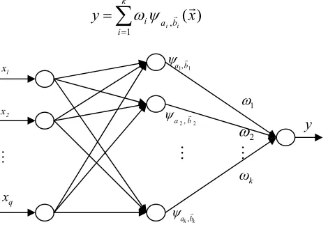 Fig. 1. Architecture of WNN  