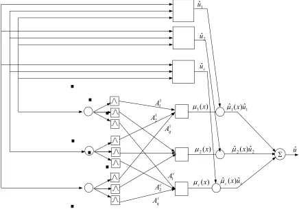 Fig. 2. Structure of fuzzy wavelet network for approximating control signal  