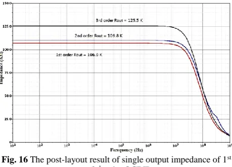 Fig. 17 The post-layout result of the high-output impedance structure of 1st to 3rd order OCBII