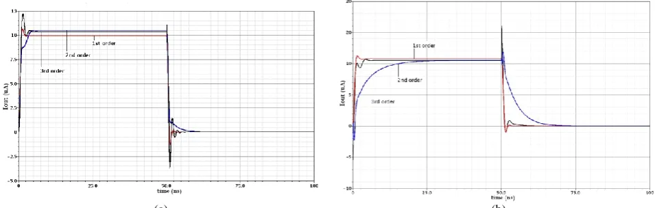 Table 3 Post-layout corner case simulation results of 1st to 3rd orders of OCBI. 