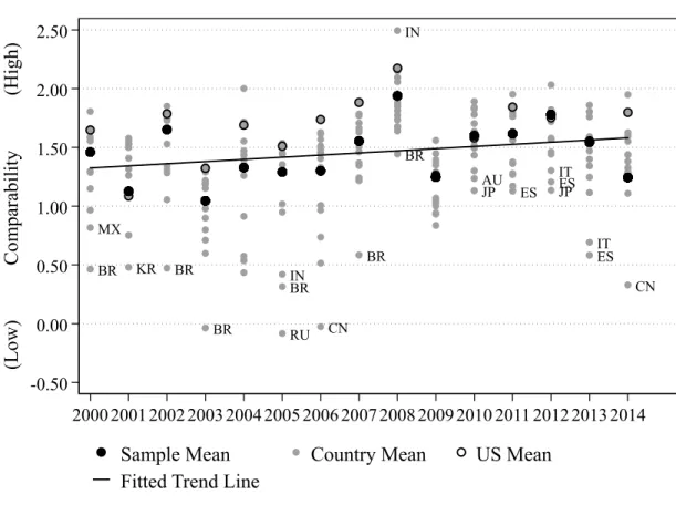 Figure 1: Global Financial Reporting Comparability by Year 