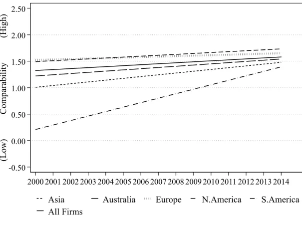 Figure 3: Global Financial Reporting Comparability by Geographic Cluster 