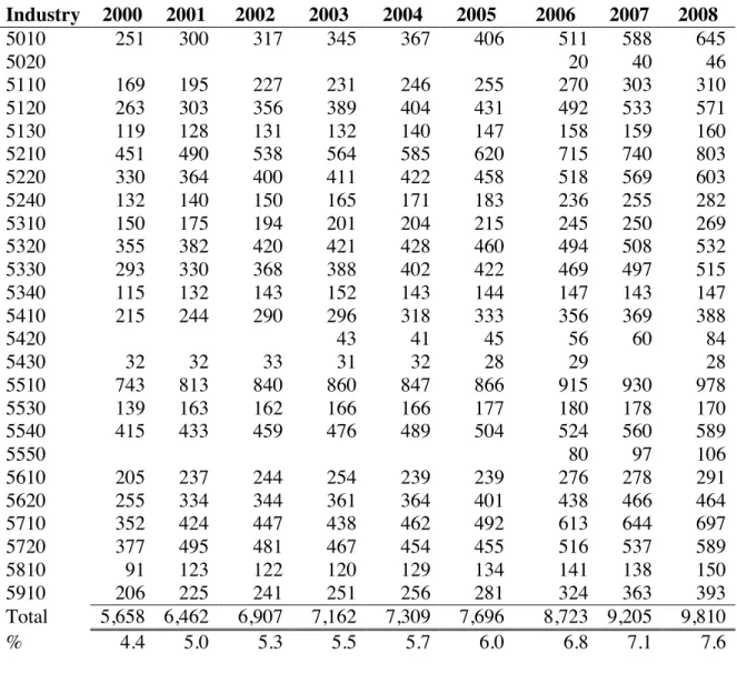 Table 2: Sample Distribution – Continued 