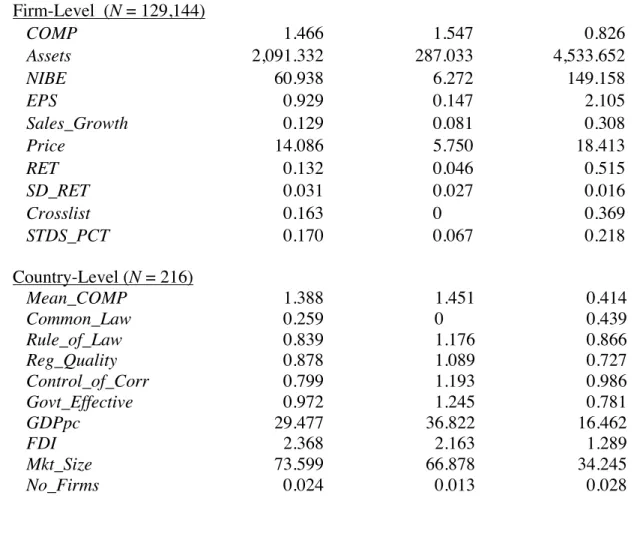 Table 3: Summary Statistics  Panel A. Descriptive Statistics 