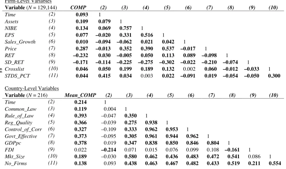 Table 3: Summary Statistics – Continued   Panel B. Correlations  Firm-Level Variables  Variable (N = 129,144)  COMP  (2)  (3)  (4)  (5)  (6)  (7)  (8)  (9)  (10)  Time  (2)  0.093  1  Assets  (3)  0.109  0.079  1  NIBE  (4)  0.134  0.069  0.757  1  EPS  (5
